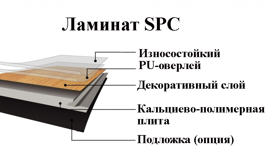 Состав и структура ламината SPC 